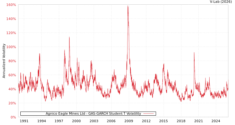 graph of Agnico Eagle Mines Ltd GAS-GARCH-T