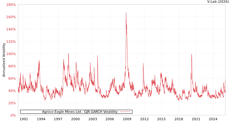 graph of Agnico Eagle Mines Ltd GJR-GARCH