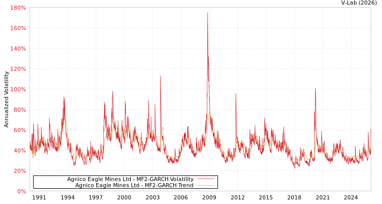 graph of Agnico Eagle Mines Ltd MF2-GARCH