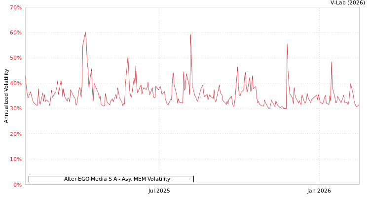 graph of Alter EGO Media S A AMEM
