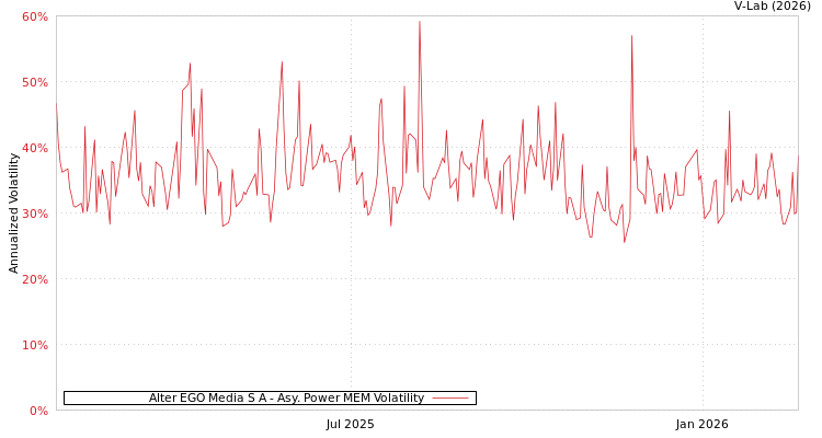 graph of Alter EGO Media S A APMEM