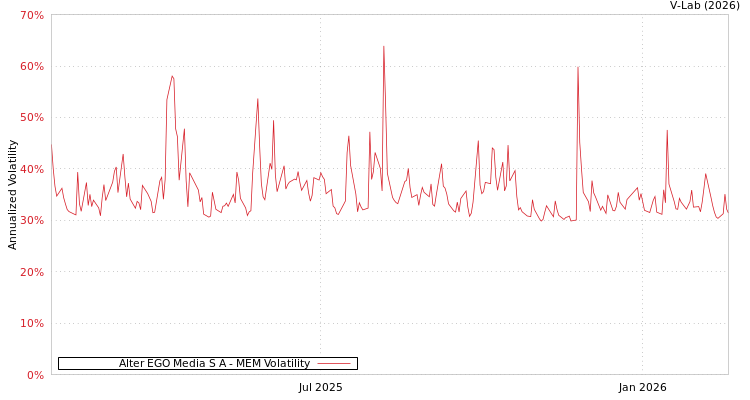 graph of Alter EGO Media S A MEM