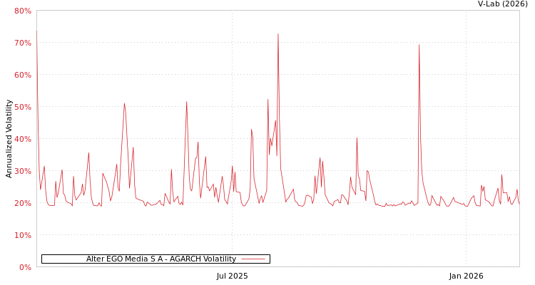 graph of Alter EGO Media S A AGARCH