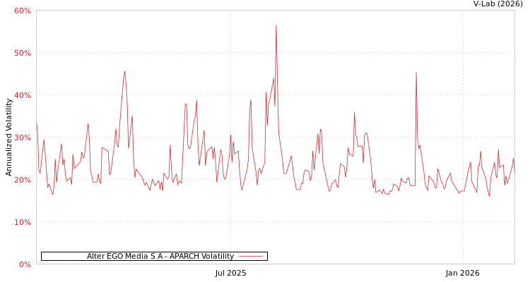 graph of Alter EGO Media S A APARCH