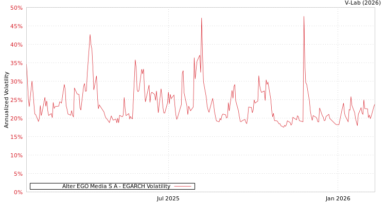 graph of Alter EGO Media S A EGARCH