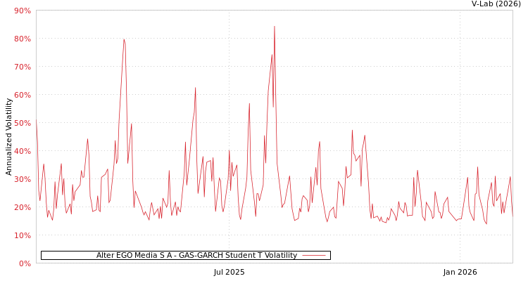 graph of Alter EGO Media S A GAS-GARCH-T