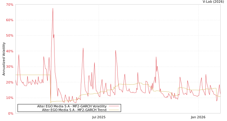graph of Alter EGO Media S A MF2-GARCH