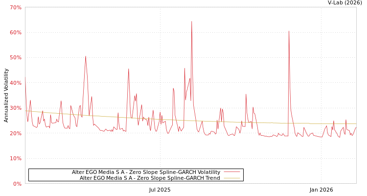 graph of Alter EGO Media S A S0GARCH