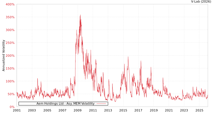 graph of Aem Holdings Ltd AMEM