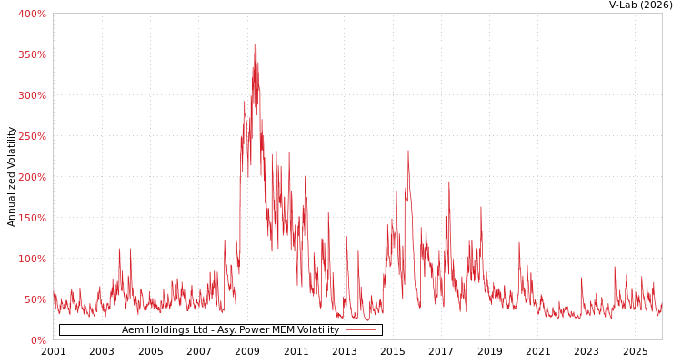graph of Aem Holdings Ltd APMEM