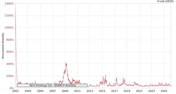 graph of Aem Holdings Ltd AGARCH