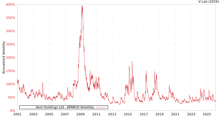 graph of Aem Holdings Ltd APARCH
