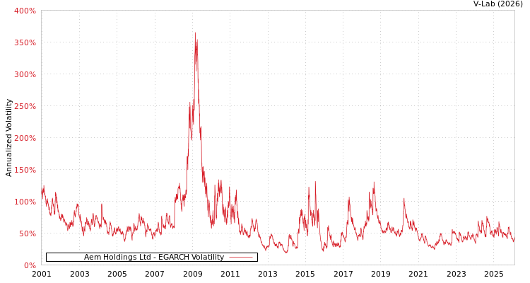 graph of Aem Holdings Ltd EGARCH