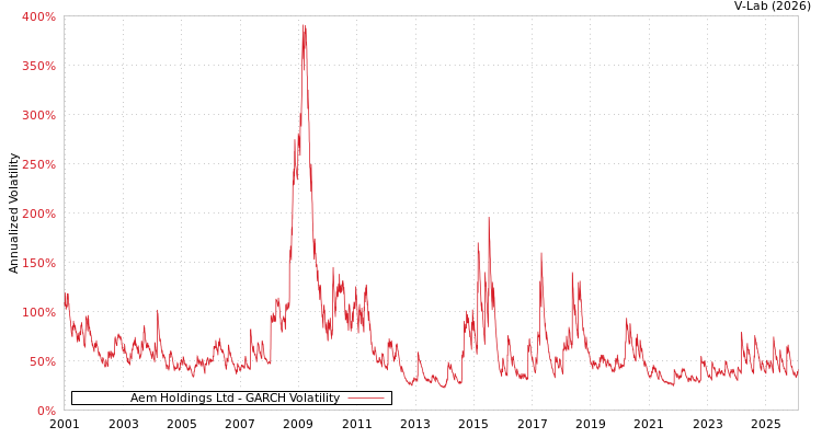 graph of Aem Holdings Ltd GARCH