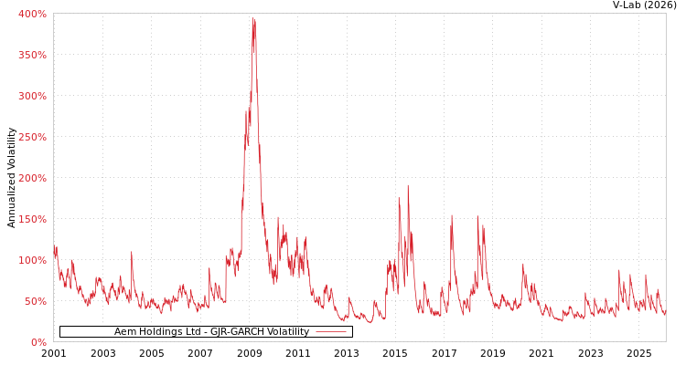 graph of Aem Holdings Ltd GJR-GARCH