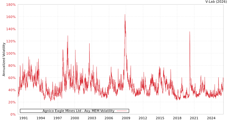 graph of Agnico Eagle Mines Ltd AMEM