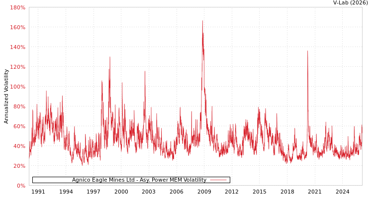graph of Agnico Eagle Mines Ltd APMEM