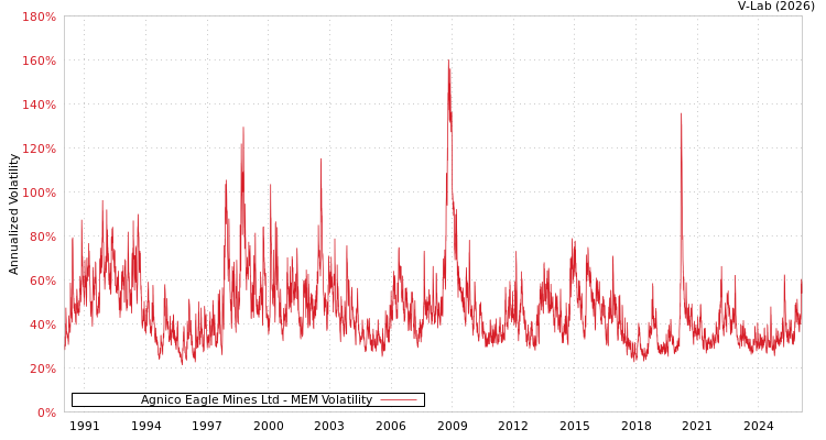 graph of Agnico Eagle Mines Ltd MEM