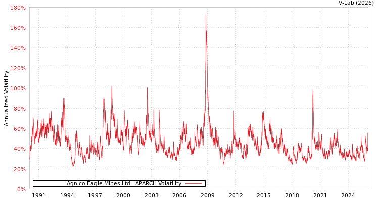 graph of Agnico Eagle Mines Ltd APARCH