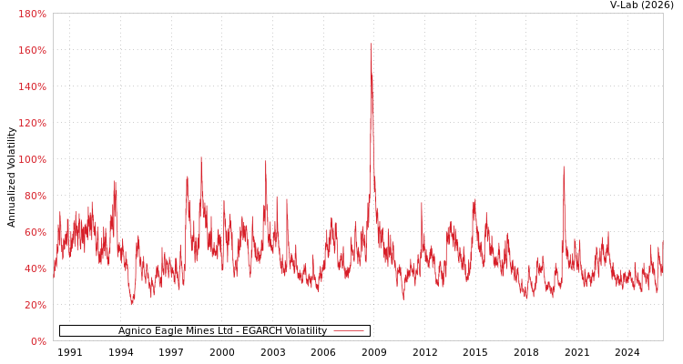 graph of Agnico Eagle Mines Ltd EGARCH