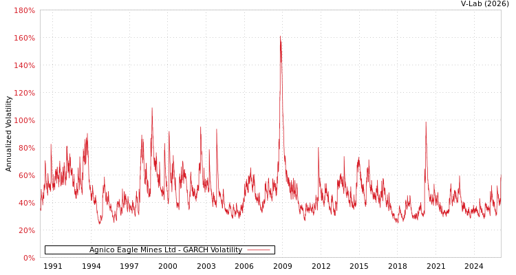 graph of Agnico Eagle Mines Ltd GARCH