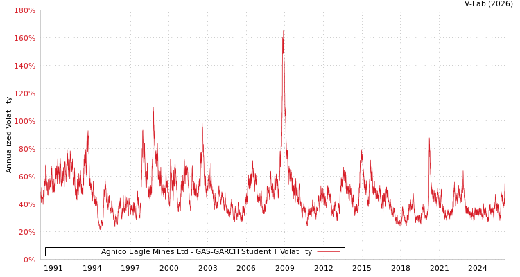 graph of Agnico Eagle Mines Ltd GAS-GARCH-T