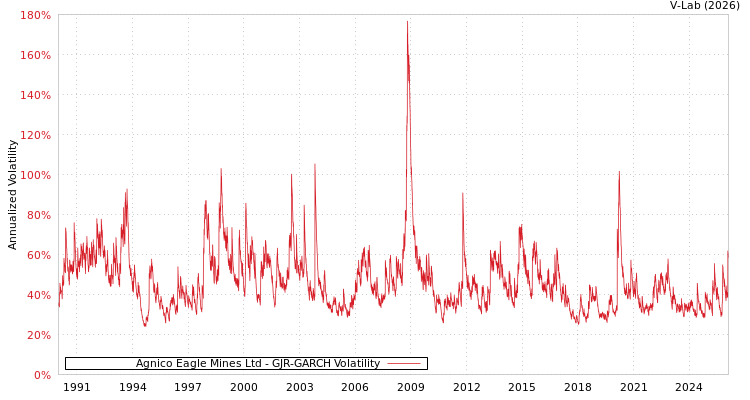 graph of Agnico Eagle Mines Ltd GJR-GARCH