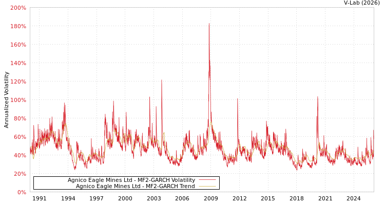 graph of Agnico Eagle Mines Ltd MF2-GARCH