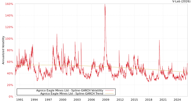 graph of Agnico Eagle Mines Ltd SGARCH