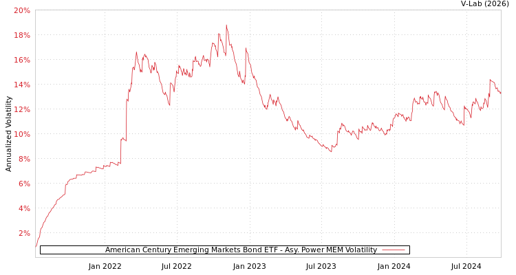 graph of American Century Emerging Markets Bond ETF APMEM