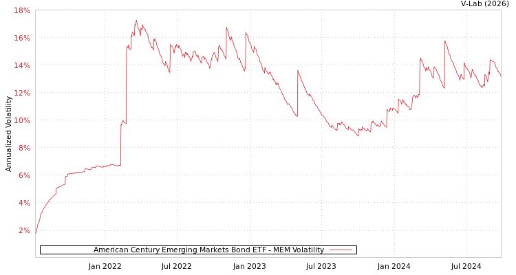 graph of American Century Emerging Markets Bond ETF MEM