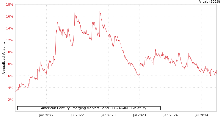 graph of American Century Emerging Markets Bond ETF AGARCH