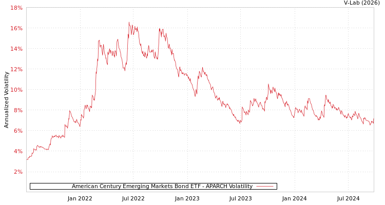 graph of American Century Emerging Markets Bond ETF APARCH