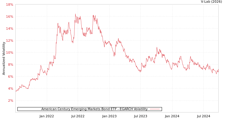 graph of American Century Emerging Markets Bond ETF EGARCH