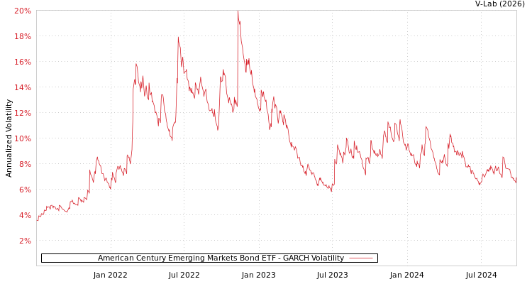 graph of American Century Emerging Markets Bond ETF GARCH