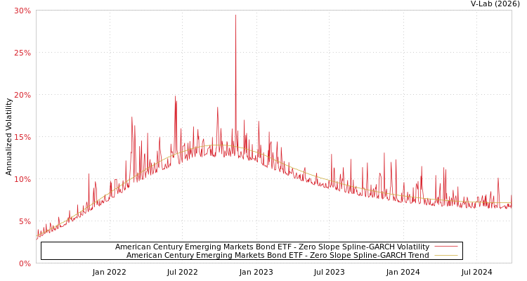 graph of American Century Emerging Markets Bond ETF S0GARCH