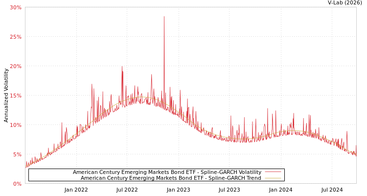 graph of American Century Emerging Markets Bond ETF SGARCH