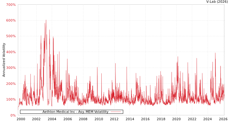 graph of Aethlon Medical Inc AMEM