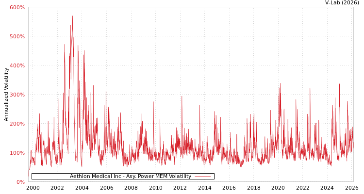 graph of Aethlon Medical Inc APMEM