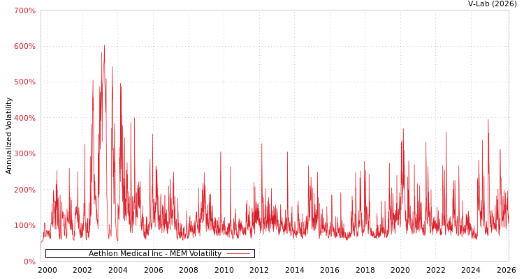 graph of Aethlon Medical Inc MEM