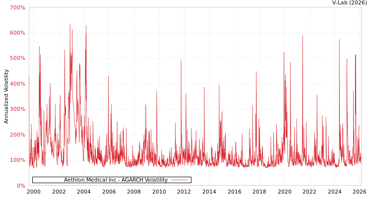 graph of Aethlon Medical Inc AGARCH