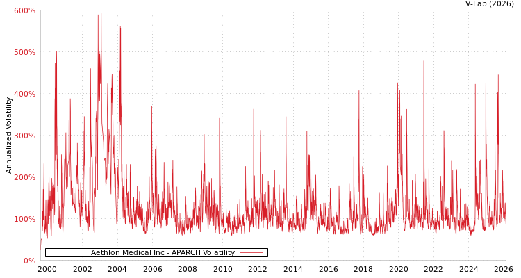 graph of Aethlon Medical Inc APARCH