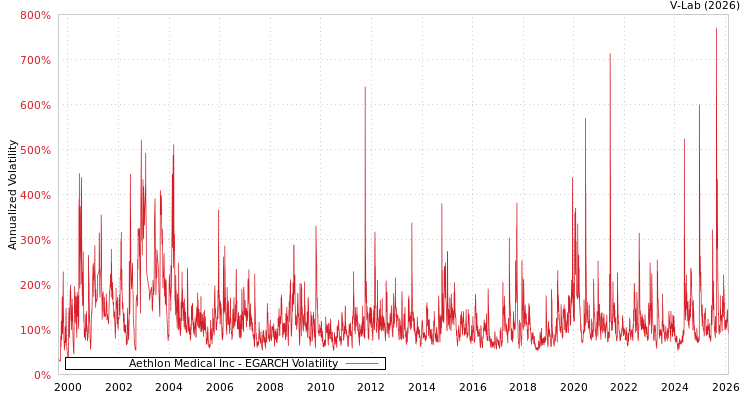 graph of Aethlon Medical Inc EGARCH