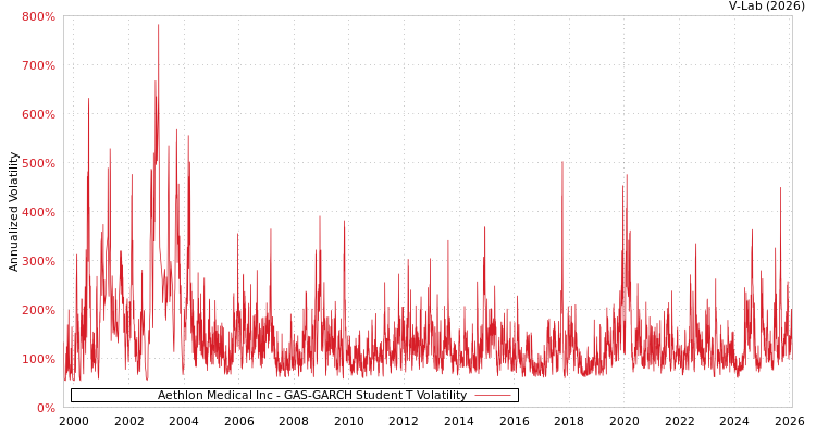 graph of Aethlon Medical Inc GAS-GARCH-T