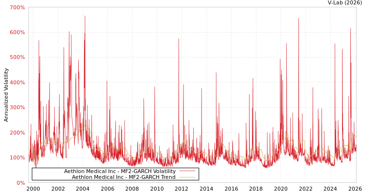 graph of Aethlon Medical Inc MF2-GARCH