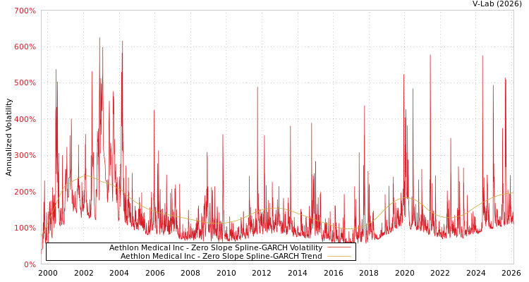 graph of Aethlon Medical Inc S0GARCH