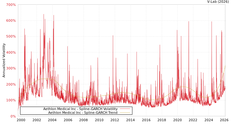 graph of Aethlon Medical Inc SGARCH