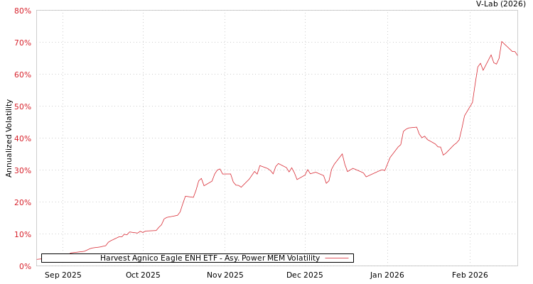 graph of Harvest Agnico Eagle ENH ETF APMEM