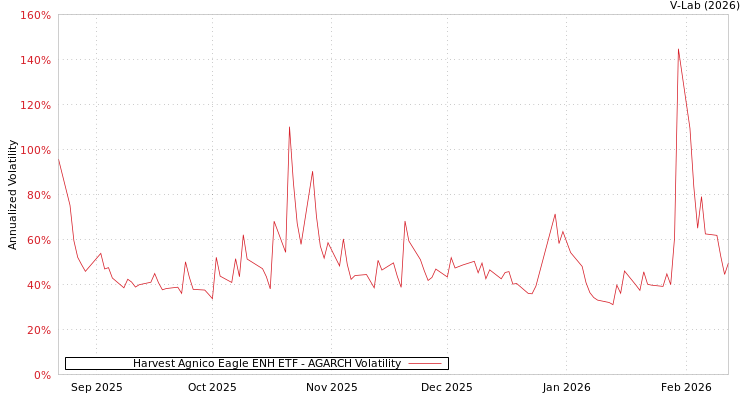 graph of Harvest Agnico Eagle ENH ETF AGARCH