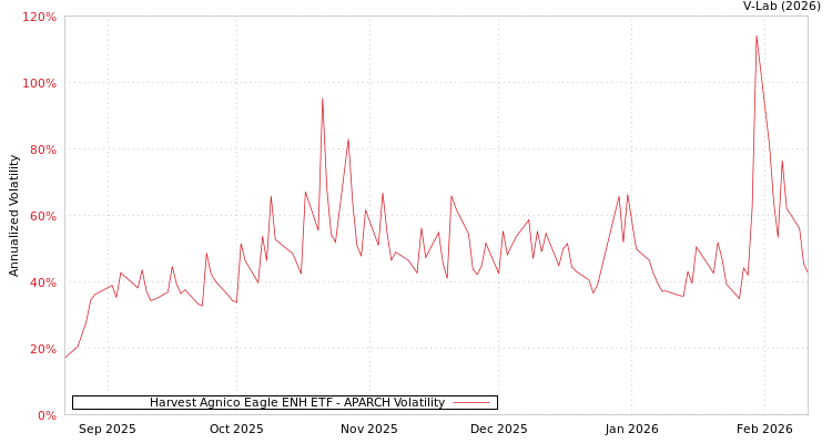 graph of Harvest Agnico Eagle ENH ETF APARCH